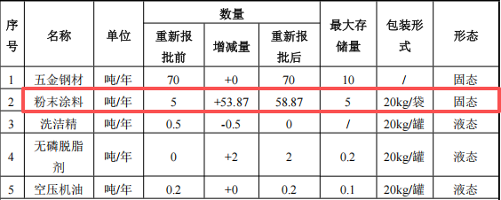 鑫歐金屬投資150萬(wàn) 年產(chǎn)50萬(wàn)套粉末涂料項(xiàng)目