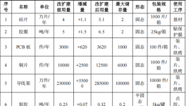 杰群電子投資1.45億美元 年產(chǎn)61.7億顆環(huán)氧樹脂涂料項(xiàng)目