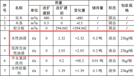 托普森佰年投資700萬 年產(chǎn)3400套水性漆涂料項(xiàng)目
