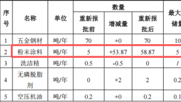 鑫歐金屬投資150萬 年產(chǎn)50萬套粉末涂料項(xiàng)目