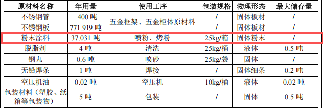 義云科技投資300萬(wàn) 年產(chǎn)2萬(wàn)套粉末涂料項(xiàng)目