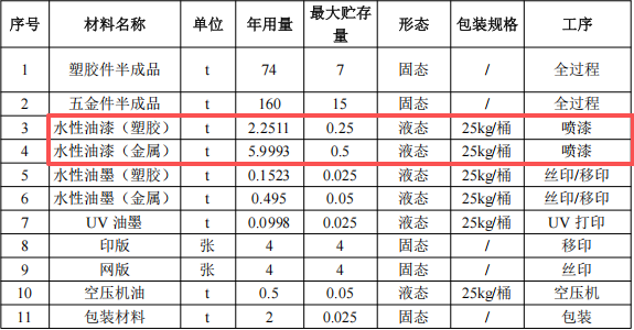 展鈺五金投資100萬(wàn) 年產(chǎn)810萬(wàn)件水性油漆涂料項(xiàng)目