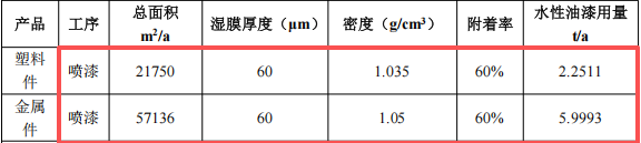 展鈺五金投資100萬(wàn) 年產(chǎn)810萬(wàn)件水性油漆涂料項(xiàng)目