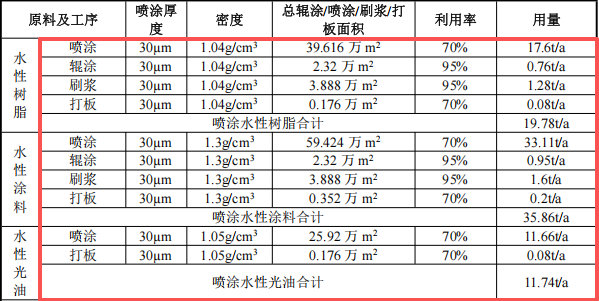 新寶萊投資1000萬 年產(chǎn)27.6萬張水性涂料項(xiàng)目