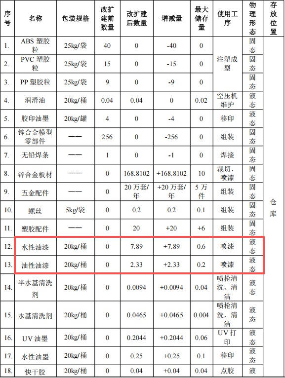 眾創(chuàng)禮品投資150萬 年產(chǎn)32萬個(gè)水性油漆涂料項(xiàng)目
