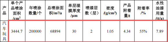 眾創(chuàng)禮品投資150萬 年產(chǎn)32萬個(gè)水性油漆涂料項(xiàng)目