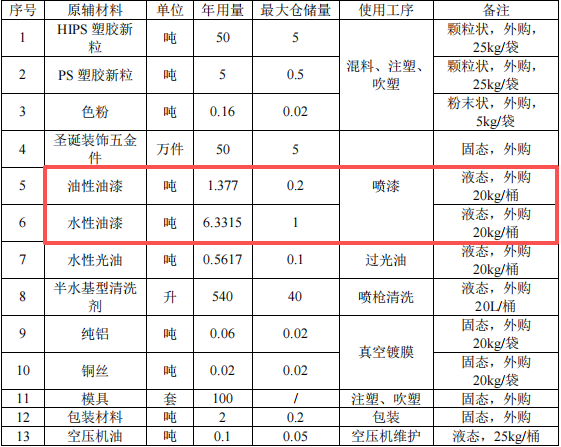 盛和工藝投資100萬 年產(chǎn)510萬件水性油漆涂料項(xiàng)目