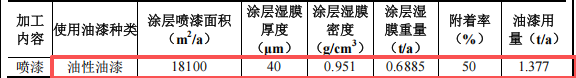 盛和工藝投資100萬 年產(chǎn)510萬件水性油漆涂料項(xiàng)目
