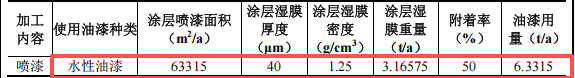 盛和工藝投資100萬 年產(chǎn)510萬件水性油漆涂料項(xiàng)目