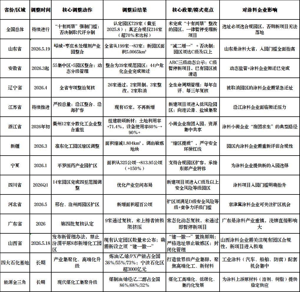大洗牌！超50%化工園區(qū)被整合！