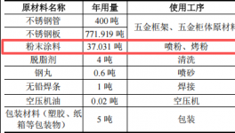 義云科技投資300萬 年產(chǎn)2萬套粉末涂料項目