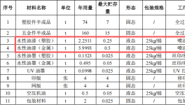展鈺五金投資100萬 年產(chǎn)810萬件水性油漆涂料項目