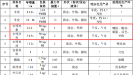 新寶萊投資1000萬 年產(chǎn)27.6萬張水性涂料項目