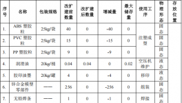 眾創(chuàng)禮品投資150萬 年產(chǎn)32萬個水性油漆涂料項目