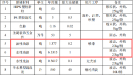 盛和工藝投資100萬 年產(chǎn)510萬件水性油漆涂料項目
