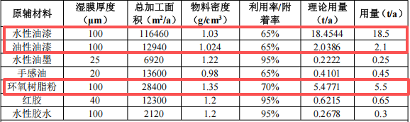 東宇智能投資2000萬 年產260萬臺水性漆粉末涂料項目