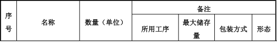 潤(rùn)和皮革投資300萬(wàn) 年產(chǎn)155萬(wàn)尺水性涂料項(xiàng)目