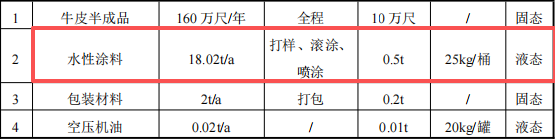 潤和皮革投資300萬 年產(chǎn)155萬尺水性涂料項(xiàng)目