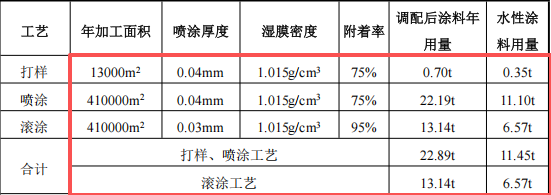 潤(rùn)和皮革投資300萬(wàn) 年產(chǎn)155萬(wàn)尺水性涂料項(xiàng)目