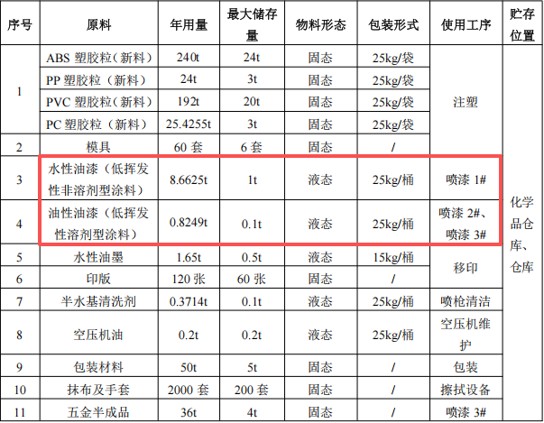 沃豐動漫投資200萬 年產(chǎn)660萬件水性漆涂料項目