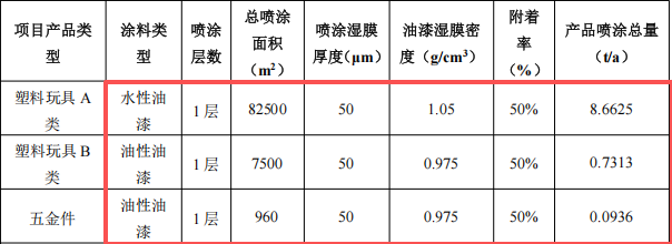 沃豐動漫投資200萬 年產(chǎn)660萬件水性漆涂料項目