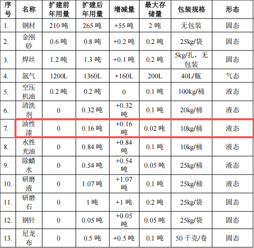 衡達(dá)金屬投資100萬(wàn) 年產(chǎn)250噸油性漆涂料項(xiàng)目