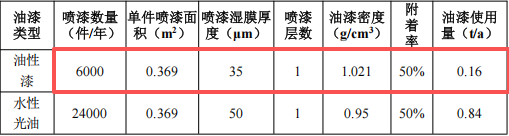 衡達(dá)金屬投資100萬(wàn) 年產(chǎn)250噸油性漆涂料項(xiàng)目