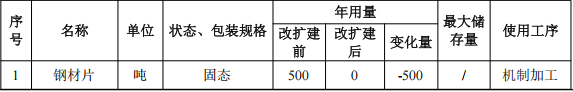 創(chuàng)鉑五金投資100萬 年產(chǎn)150萬件環(huán)氧樹脂粉末涂料項(xiàng)目