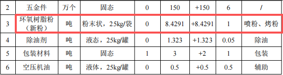 創(chuàng)鉑五金投資100萬 年產(chǎn)150萬件環(huán)氧樹脂粉末涂料項(xiàng)目