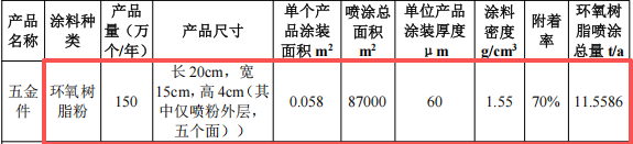 創(chuàng)鉑五金投資100萬 年產(chǎn)150萬件環(huán)氧樹脂粉末涂料項(xiàng)目