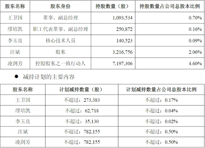 科創(chuàng)板UV涂料松井股份遇冷！高管、核心技術(shù)人員頻繁套現(xiàn)