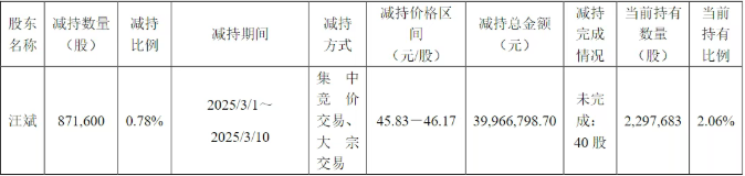 科創(chuàng)板UV涂料松井股份遇冷！高管、核心技術(shù)人員頻繁套現(xiàn)