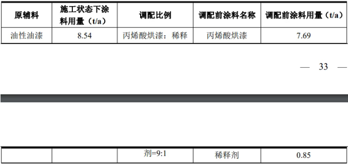 惠州凱迅新項(xiàng)目主打水性漆環(huán)保噴涂工藝
