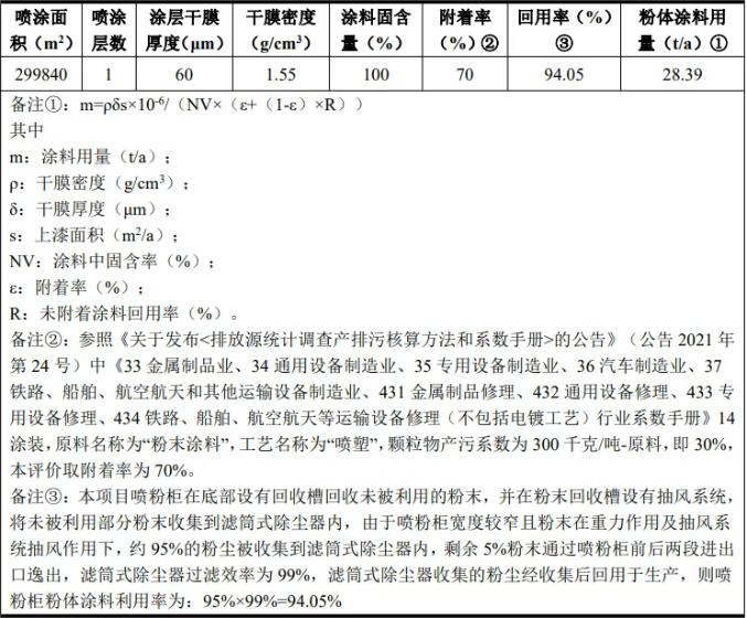 惠州凱迅新項(xiàng)目主打水性漆環(huán)保噴涂工藝