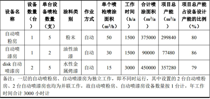 惠州凱迅新項(xiàng)目主打水性漆環(huán)保噴涂工藝
