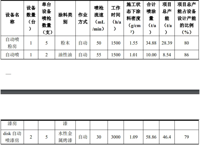 惠州凱迅新項(xiàng)目主打水性漆環(huán)保噴涂工藝