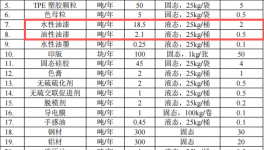 東宇智能投資2000萬 年產(chǎn)260萬臺水性漆粉末涂料項目