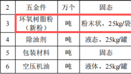 創(chuàng)鉑五金投資100萬 年產(chǎn)150萬件環(huán)氧樹脂粉末涂料項(xiàng)目