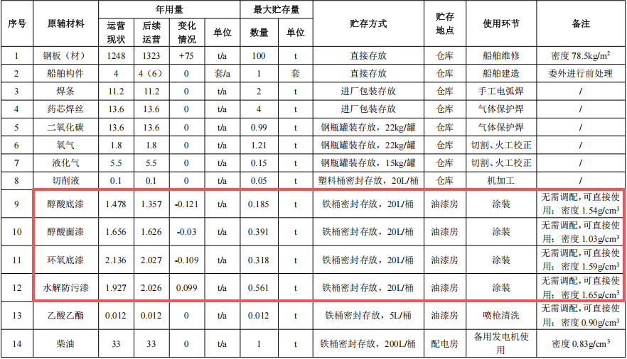 華順船舶投資修復(fù) 年產(chǎn)4艘環(huán)氧漆涂料項(xiàng)目