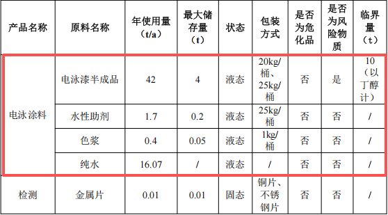 廣泳涂料投資30萬 年產(chǎn)60噸電泳漆涂料項目