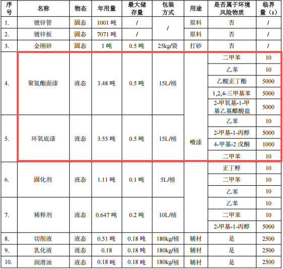 俊廣科技投資450萬 年產(chǎn)8000噸環(huán)氧底漆涂料項(xiàng)目