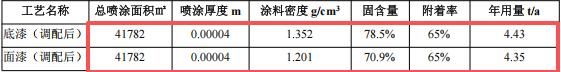 俊廣科技投資450萬 年產(chǎn)8000噸環(huán)氧底漆涂料項(xiàng)目