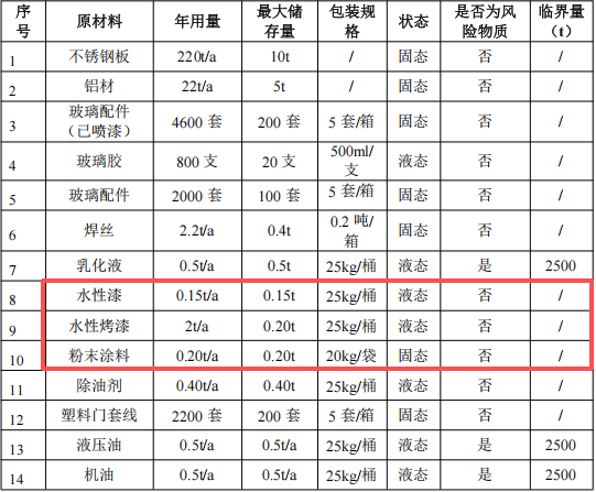 澳再金屬投資400萬 年產(chǎn)1萬套水性漆粉末涂料項目