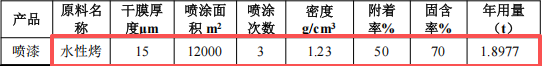 澳再金屬投資400萬 年產(chǎn)1萬套水性漆粉末涂料項目