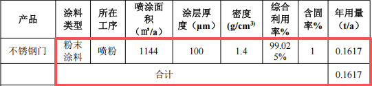 澳再金屬投資400萬 年產(chǎn)1萬套水性漆粉末涂料項目