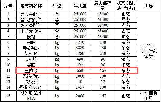 道通智能投資建廠 年產(chǎn)25.2萬套三防漆涂料項目