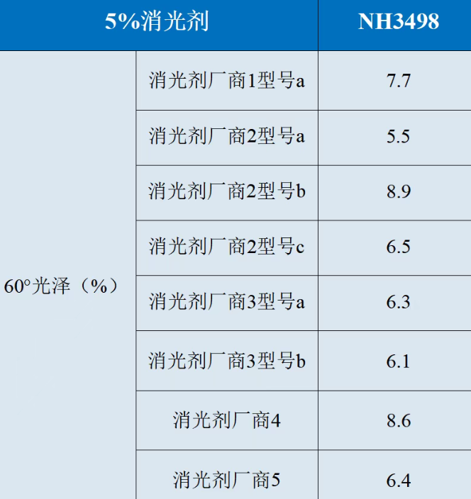 綠色科技 啞光美學丨擎天材料推出超低光澤高流平聚酯NH3498