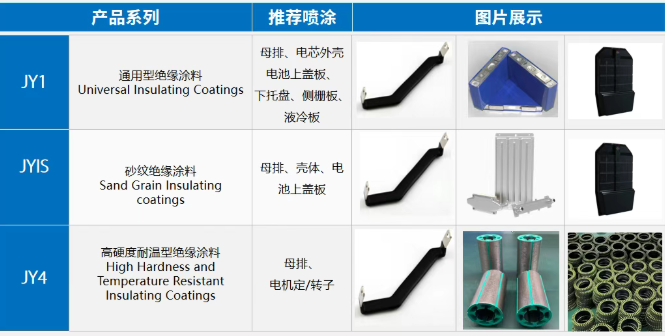 筑牢新能源安全防線！福建萬安高性能粉末涂料賦能三電