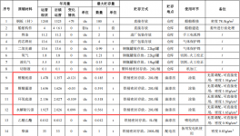 華順船舶投資修復(fù) 年產(chǎn)4艘環(huán)氧漆涂料項目