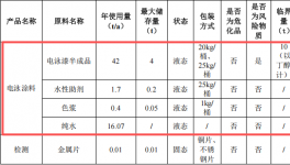 廣泳涂料投資30萬 年產(chǎn)60噸電泳漆涂料項目